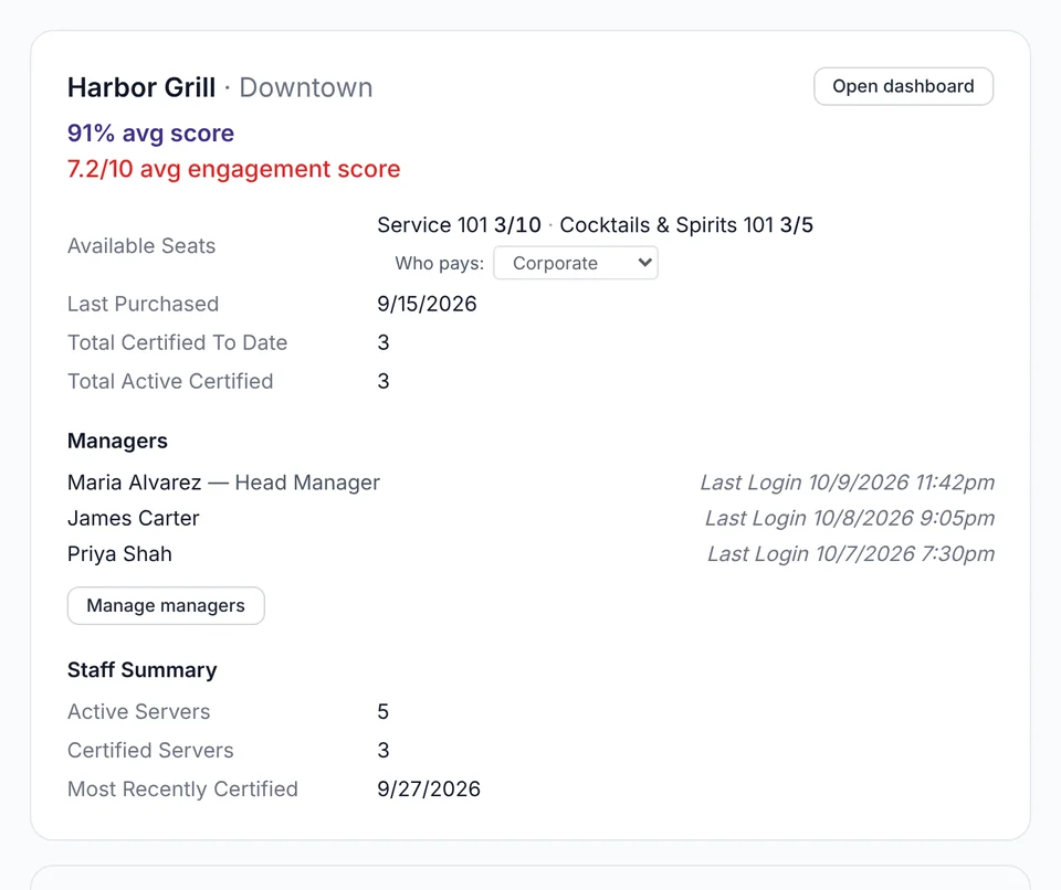 The multi-location dashboard: one card per restaurant with seats, certified staff and managers.
