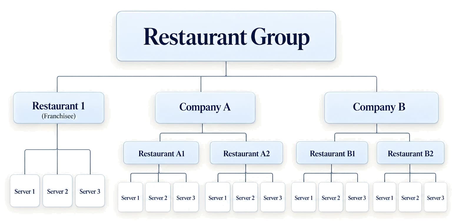 A restaurant group over Restaurant 1 (a franchisee), Company A and Company B. Company A runs Restaurants A1 and A2, Company B runs B1 and B2, and every restaurant has its servers.